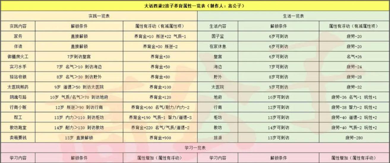 大话西游大娃技能修炼方法是什么？技能修炼对战斗有何影响？