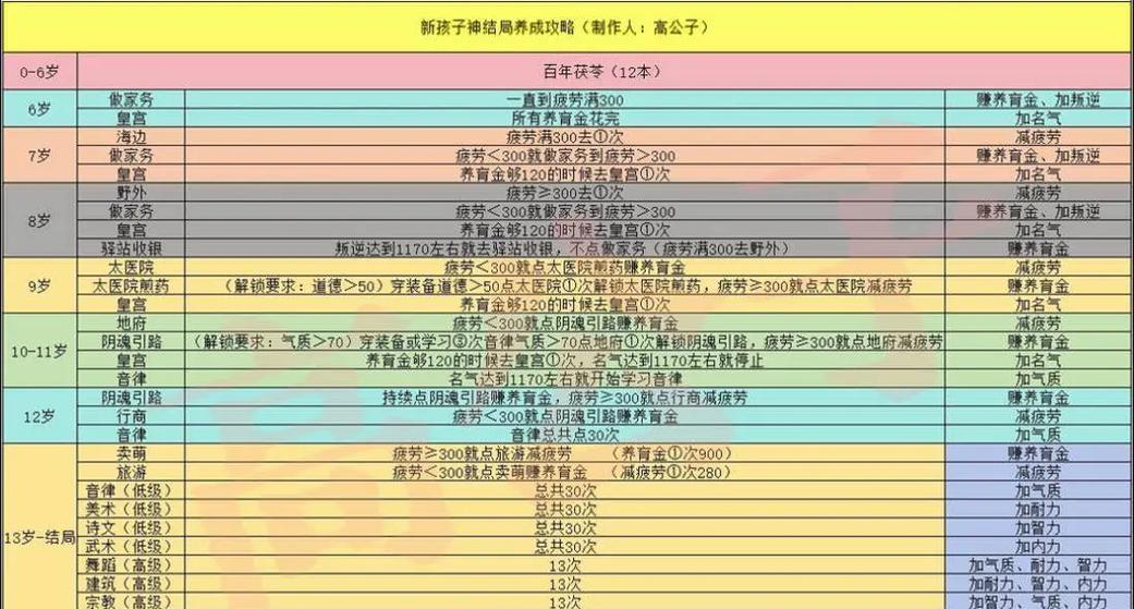 大话西游2中孩子帮派如何升级？