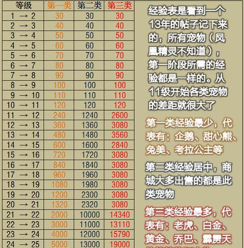 《天天炫斗》游戏宠物升级攻略（如何快速提升宠物等级）
