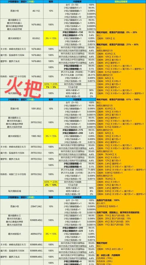 龙之谷中级代码升级为高级的方法是什么？需要哪些材料？