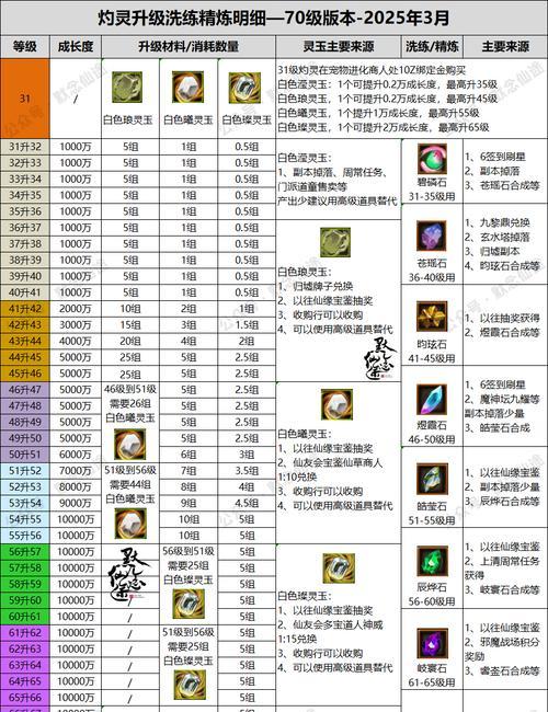 寻仙手游达到100级后应该做什么？有哪些玩法？