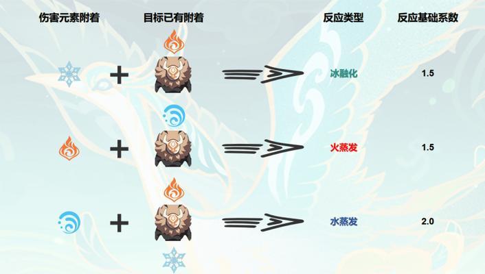 《探秘原神元素反应蒸发融化机制》（了解原神元素反应的机制与应用）