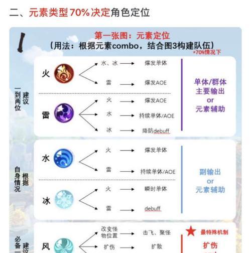 《探秘原神元素反应蒸发融化机制》（了解原神元素反应的机制与应用）