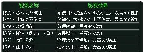 问道娃娃秘籍的掉落条件是什么？如何获取？