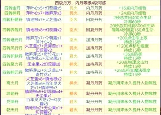 问道手游妖丹的获取途径有哪些？妖丹在游戏中的作用是什么？
