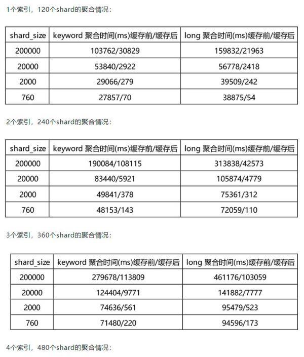 百分点大数据技术团队：Elasticsearch多数据中心大规模集群的实战经验