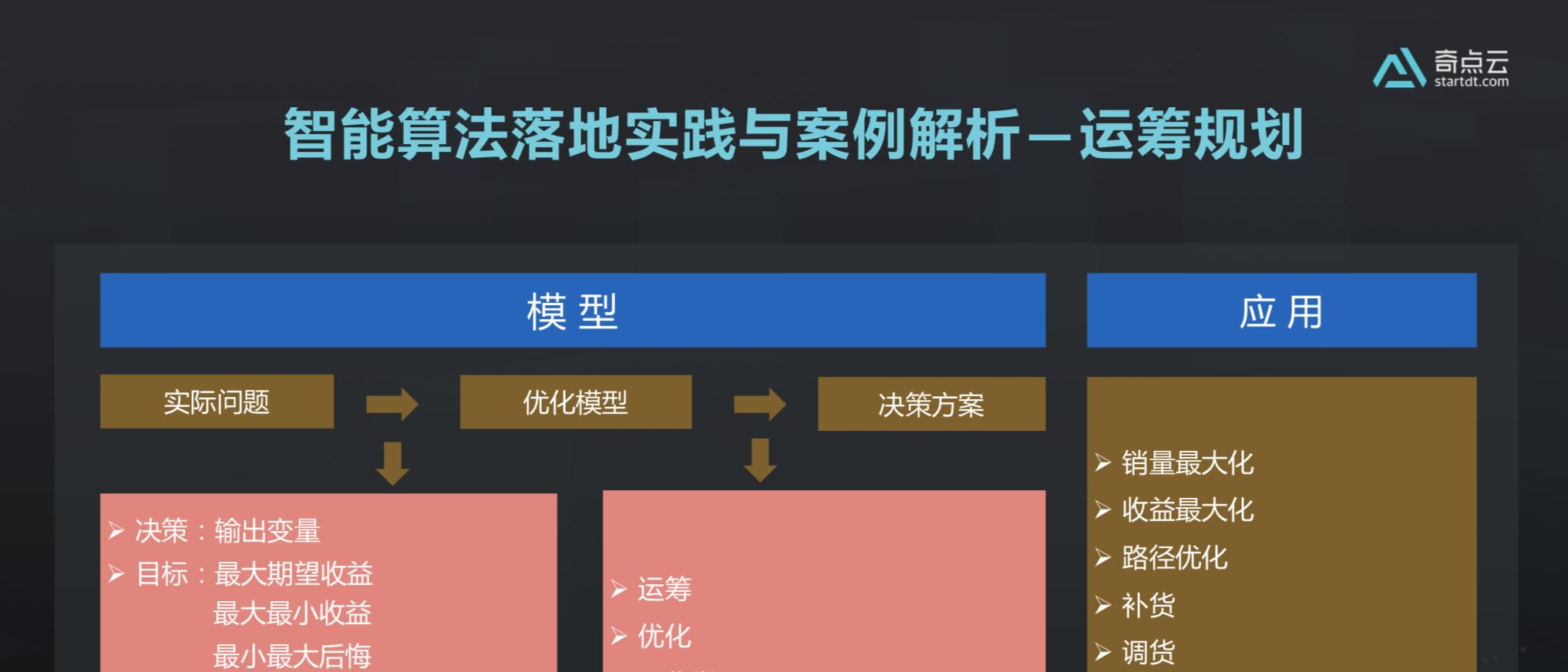 智能算法如何落地商业化？