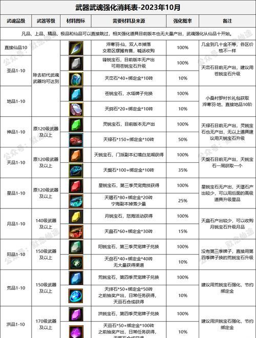 寻仙603法宝如何点满？点满法宝需要哪些材料？
