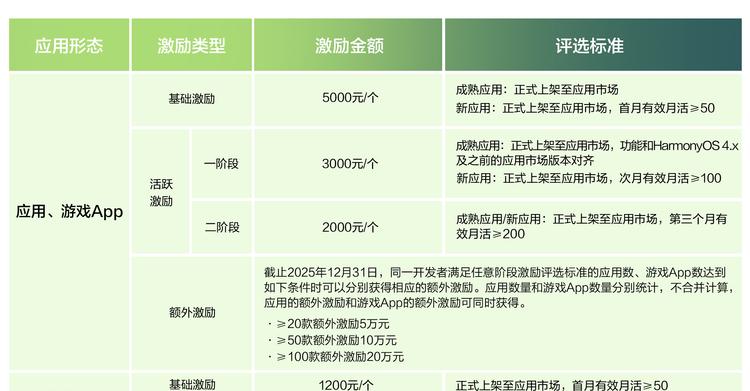 鸿蒙5终端数量破千万，华为启动亿元鸿蒙应用开发者激励计划2025，加速生态建设
