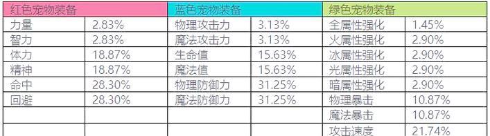 《DNF手游》宠物装备获取攻略（如何通过不同方式获得宠物装备）