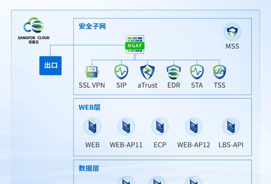 深信服托管云助力瑞派宠物医院全业务上云