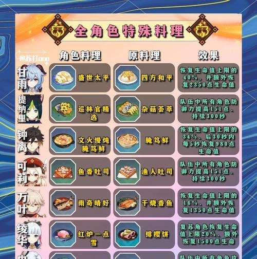 《原神》中八宝饭的制作方法详解（让你在游戏中也能品尝美食）