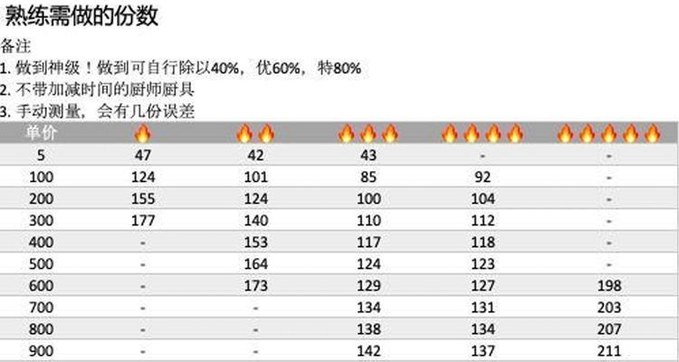 江湖厨师鉴厨师技能能力一览（以爆炒为主）