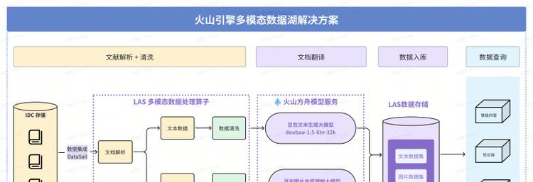 火山引擎多模态数据湖落地深势科技，提升科研数据处理效能